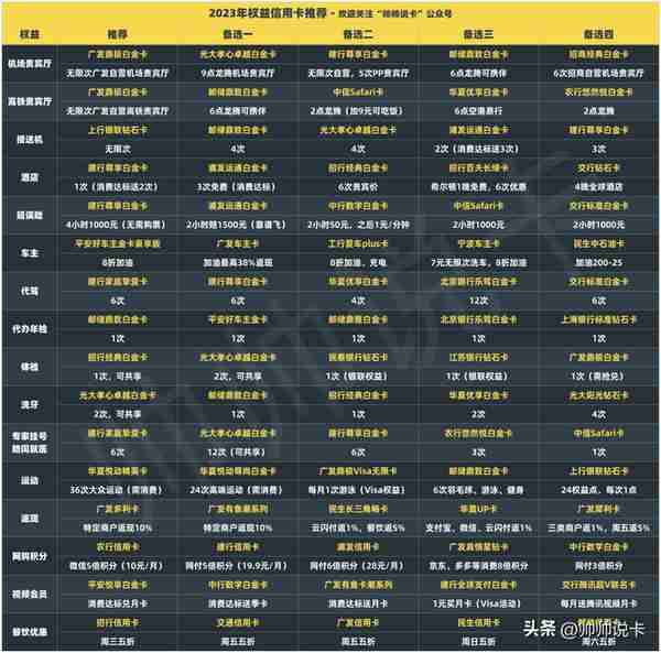 2023年度信用卡申请攻略