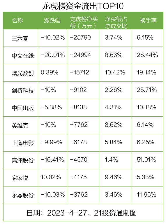 龙虎榜丨1.63亿资金抢筹福昕软件，机构狂买福昕软件（名单）