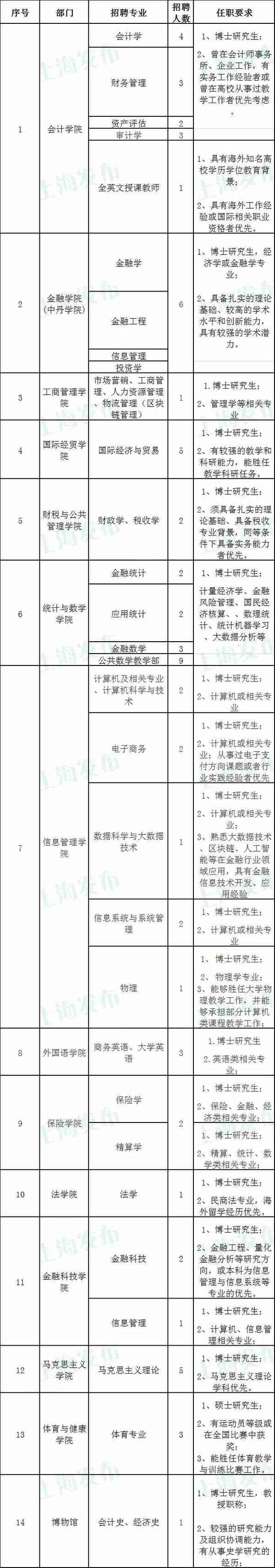 【就业】上海立信会计金融学院招106人，有适合你的岗位吗？