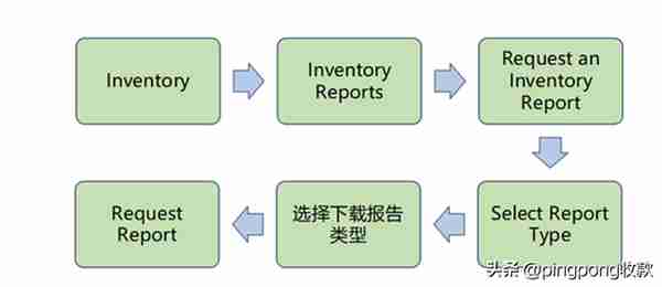 亚马逊后台操作流程