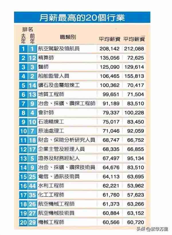 台湾省总计2330万人，普通人一个月的工资，到底有多少钱？