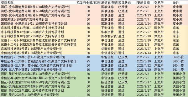 消费信贷ABS加速发行 消费金融复苏能否可持续？