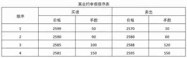 期货集合竞价时间 期货集合竞价规则