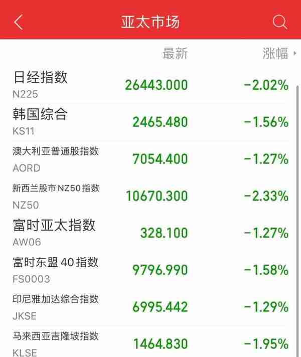 一夜过去，全球市场跌到崩溃！标普进入技术性熊市，纳指暴跌4.68%！国债集体飙涨，虚拟币大面积爆仓！究竟怎么回事？