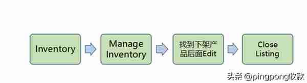 亚马逊后台操作流程