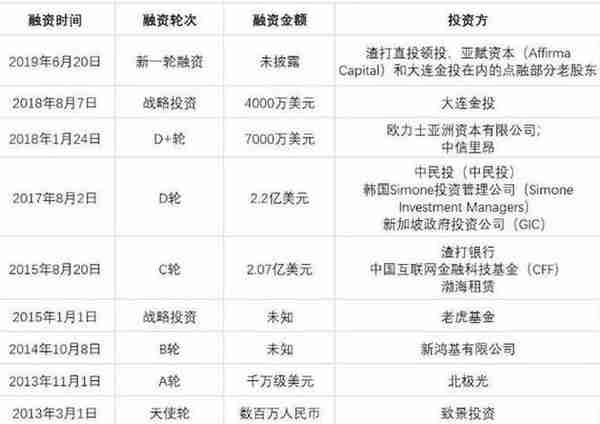 「深度」从金融科技独角兽沦为“催收公司”，点融做错了什么？