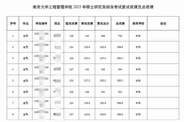 23考研，南京大学金融、电子信息、工程管理等复试成绩公布！