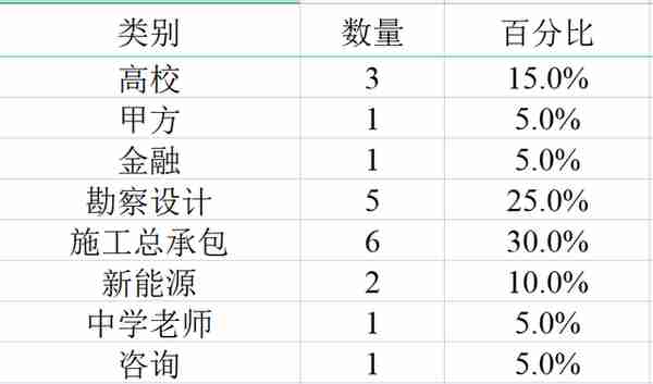 同济大学教授：以后彻底脱离土木转行计算机和金融的不要联系我！