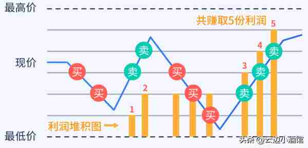 一位炒股牛人，只用5日均线，线上就拿，线下就跑，收益做到了5倍