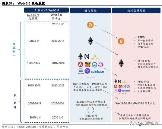 Web3.0：互联网的下一站？