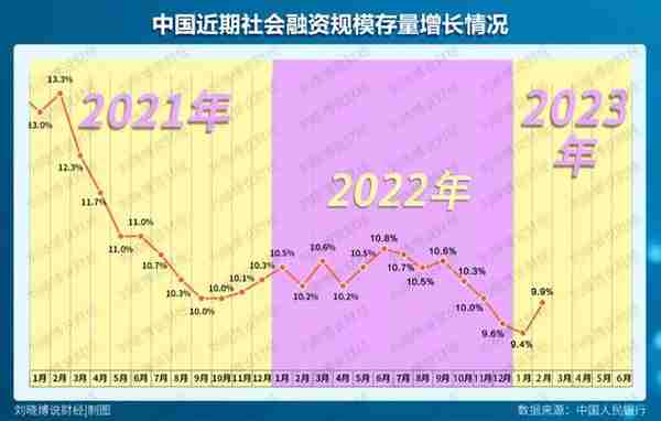 12.9%的增速，7年新高！越来越多的钱将要逼近房地产？