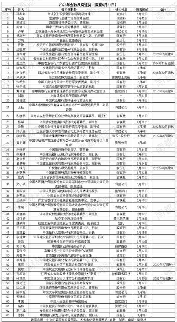 年内金融反腐深观察：63人被查，信贷领域成为腐败多发区