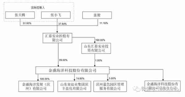 金盛海洋冲刺上交所：年营收4.7亿拟募资9.3亿 张大腾兄弟为实控人