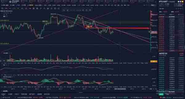 44000支撑难破 是高位盘整还是熊潮来袭