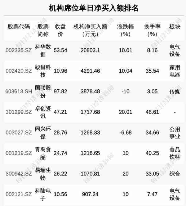 每经操盘必知（晚间版）丨北向资金净买入40亿，买入光伏龙头5.8亿；龙虎榜资金抢筹储能龙头1.9亿；Telegram首席执行官称将建立去中心化的加密货币交易所