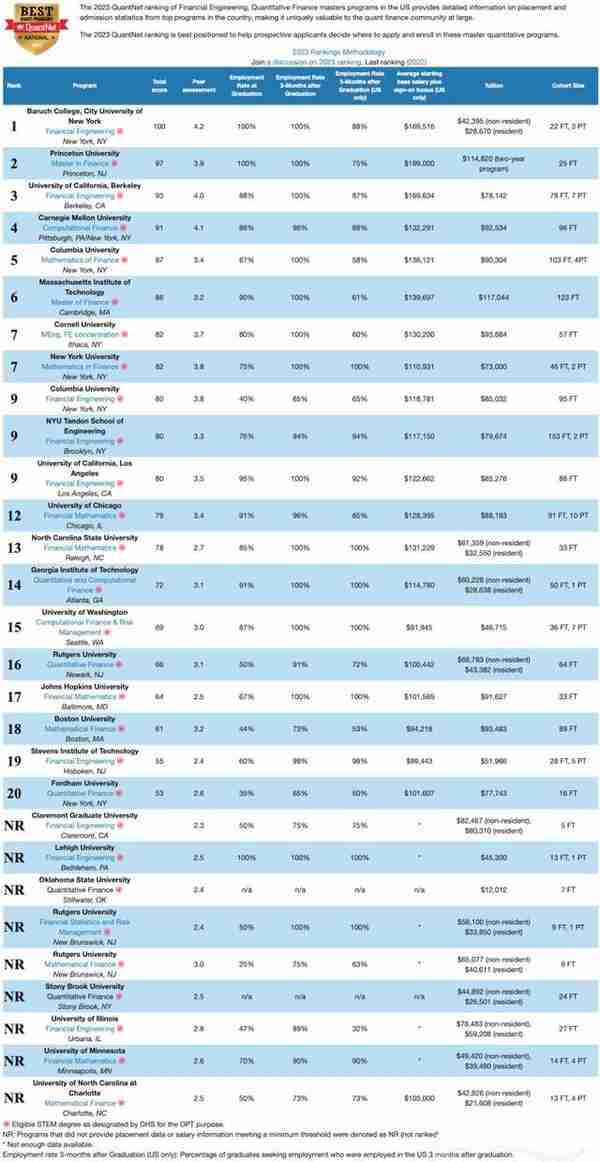 2023年美国大学金融工程排名，“穷人的哈佛”排名第一！
