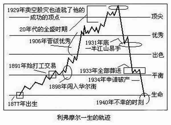 投机天才——杰西·利弗摩尔的一生