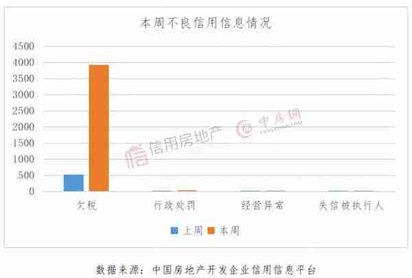 信用周报｜479家房企被曝欠税超39亿元