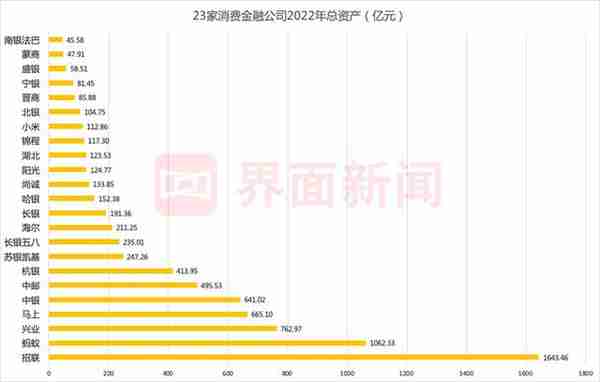 消费金融行业2022年业绩排排坐！招联消金净利润四连冠，蚂蚁消金实现“逆袭”