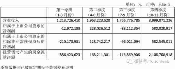 用友网络年营收89亿：扣非净利降55% 王文京控制43%股权