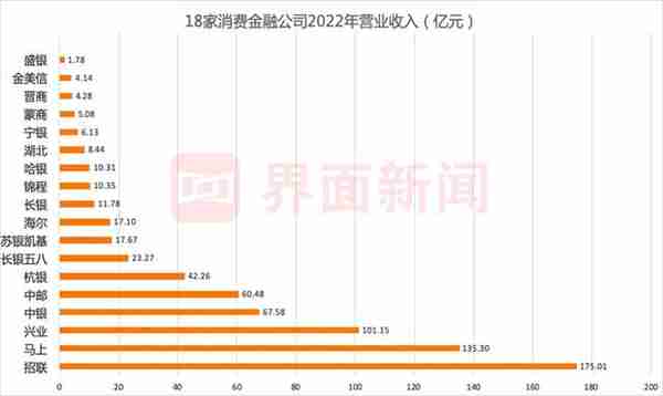 消费金融行业2022年业绩排排坐！招联消金净利润四连冠，蚂蚁消金实现“逆袭”