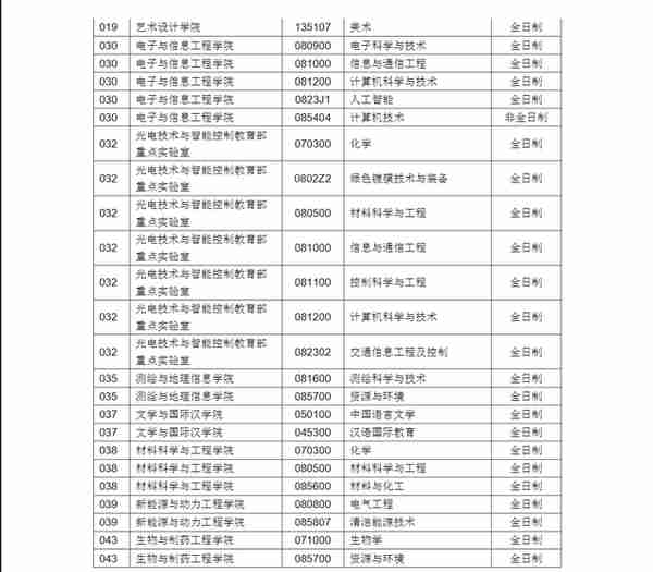 3月22日最新2023考研院校调剂信息汇总