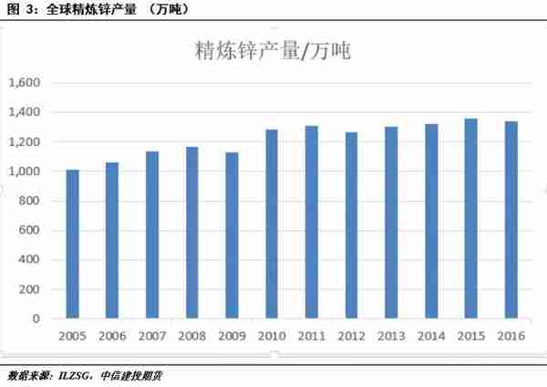 期货交易品种介绍——锌