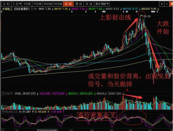 MACD、KDJ、CCI三剑合璧，手持个股一旦符合这个条件，立马卖出，二十年老股民经验之谈