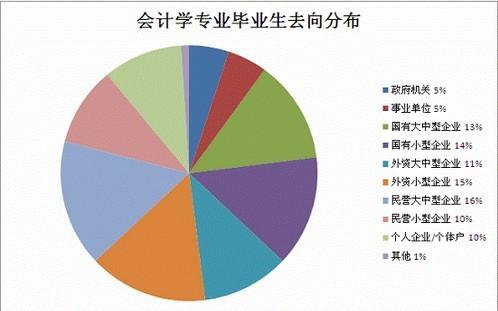 会计和金融谁才是“大佬”？会计和金融到底有什么区别？