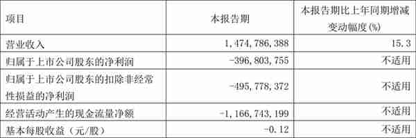 用友网络：2023年一季度亏损3.97亿元