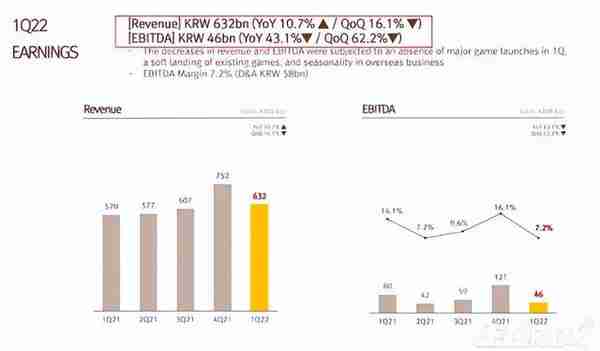 韩国厂商玩崩了？玩区块链从360块跌到7块，新游不赚还倒亏15亿！