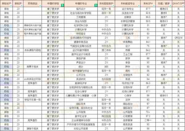 23届爱丁堡大学硕士offer汇总（20230310更新）