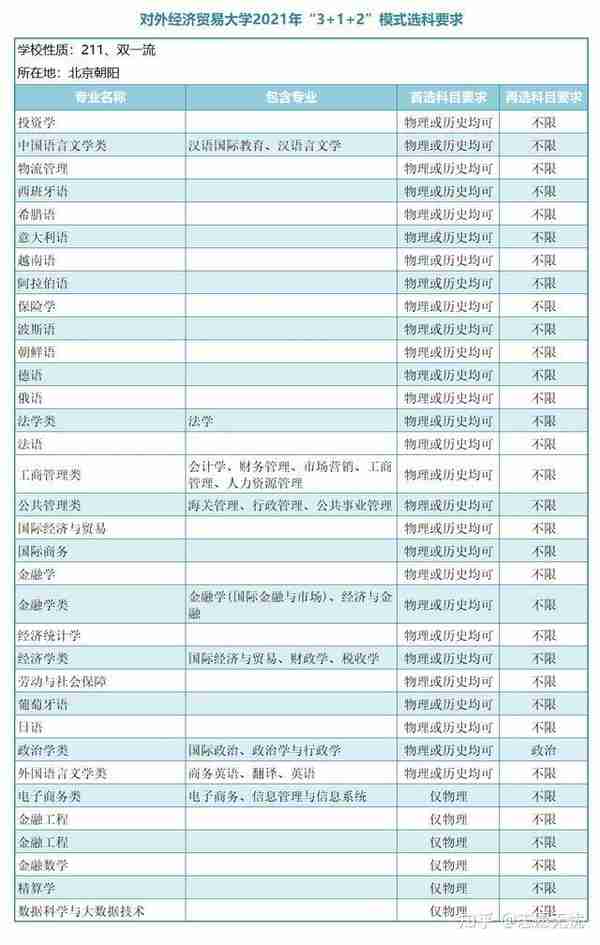 志愿无忧：新高考下金融学选科选哪几科？金融专业选科要求？