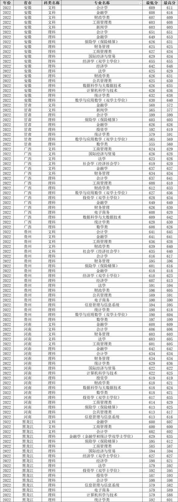 上海财经大学2022年各省各专业录取分数线，哪些地方较高？