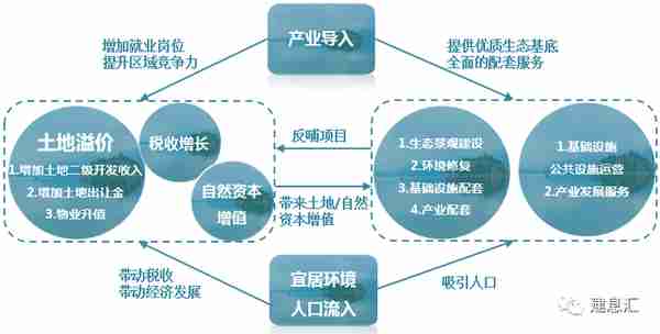 EOD项目的五大投融资“模式+案例”一览