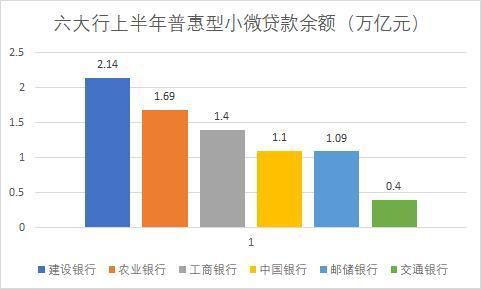 六大行普惠小微金融大比拼！建设银行贷款余额第一 交通银行利率最低