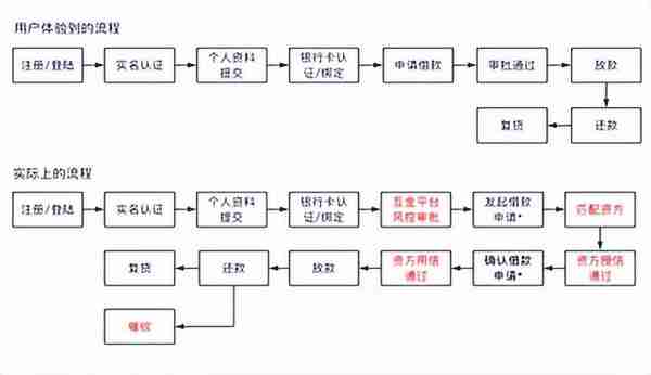 互联网金融行业中的业务逻辑与数据分析