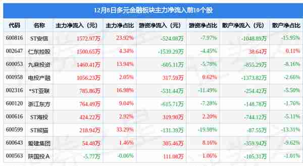 多元金融板块12月8日跌3.26%，中油资本领跌，主力资金净流出4.6亿元