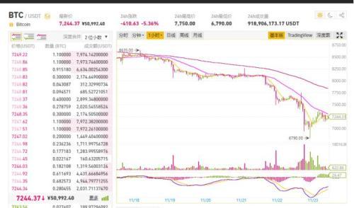 多地监管岀手 币安、波场官微被封 数字币奔逃！比特币跌破7000美元