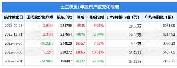 士兰微(600460)2月28日股东户数23.48万户，较上期增加3.05%