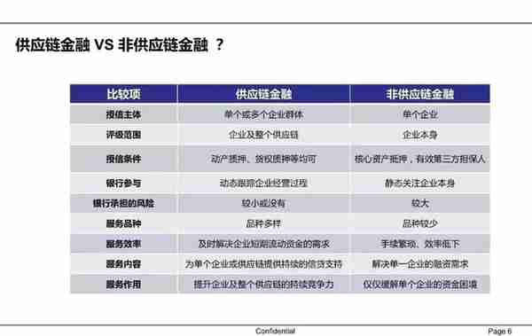 一文读懂供应链金融（PPT）