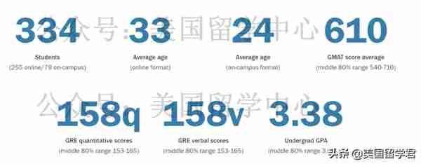 美国TOP30有哪些一年制硕士值得去？