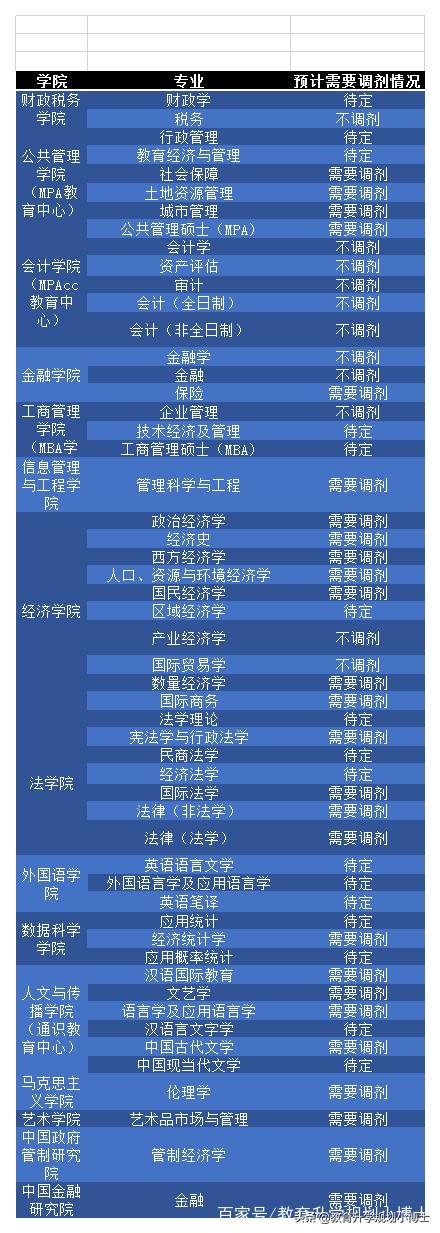 这6所财经类大学调剂名额多，考研复试重要信息快收藏！