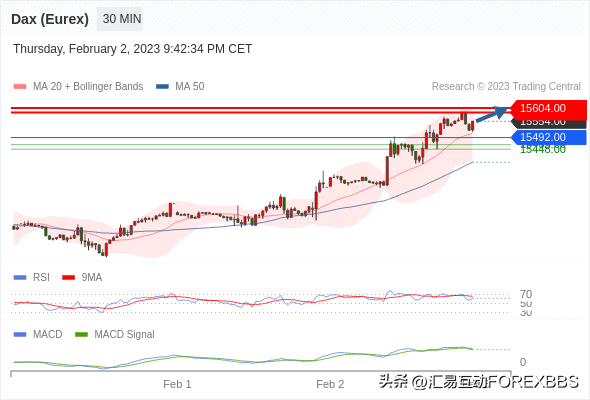 欧洲市场开市前的技术分析_2023年2月3日