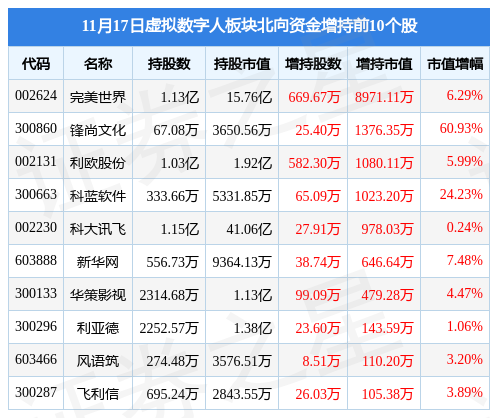 虚拟数字人板块11月17日涨1.72%，完美世界领涨，主力资金净流出2.08亿元