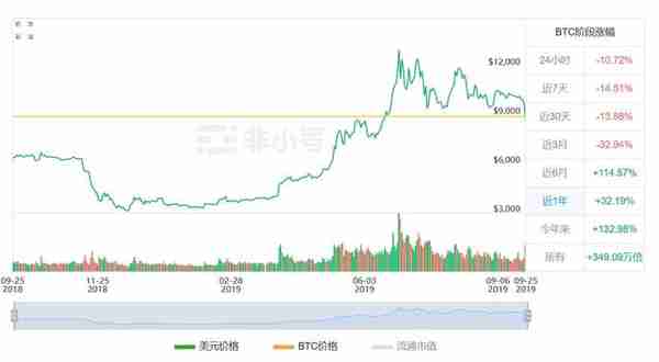 虚拟货币全面暴跌，比特币单价创3个月新低