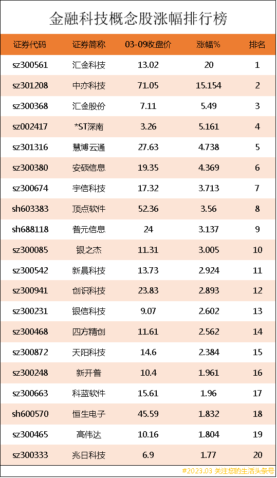 金融科技概念股涨幅排行榜|金融科技上市公司龙头股有哪些？