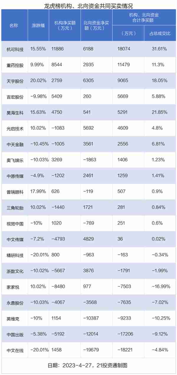 龙虎榜丨1.63亿资金抢筹福昕软件，机构狂买福昕软件（名单）