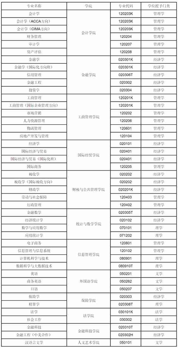 上海立信会计金融学院：除了会计金融，还有哪些专业值得报考？