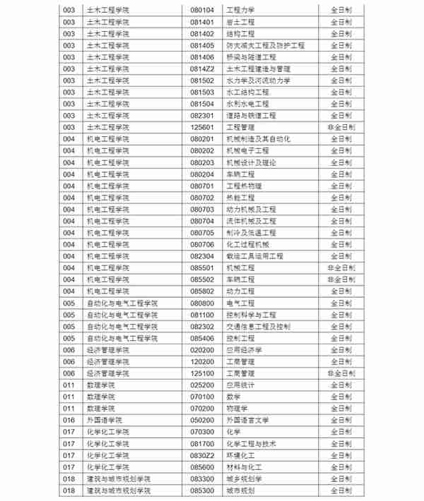 3月22日最新2023考研院校调剂信息汇总